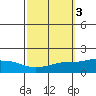 Point Clear tide chart for Thursday, October 3, 2024