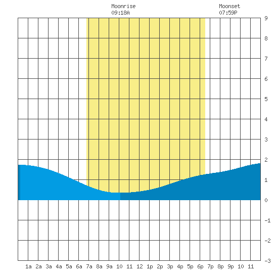 Point Clear tide chart for Saturday, October 5, 2024