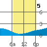 Point Clear tide chart for Saturday, October 5, 2024