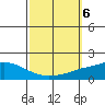 Point Clear tide chart for Sunday, October 6, 2024