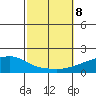 Point Clear tide chart for Tuesday, October 8, 2024