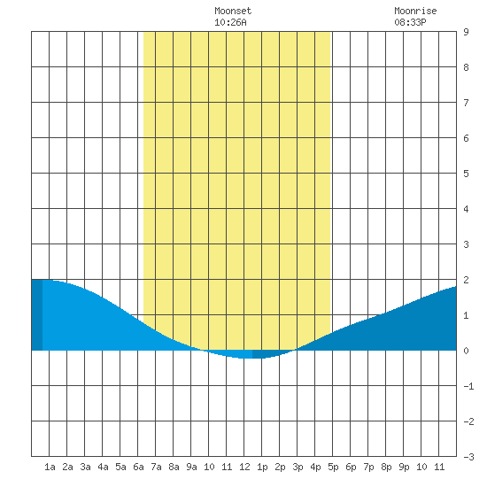 Point Clear tide chart for Tuesday, November 19, 2024