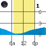 Point Clear tide chart for Friday, November 1, 2024