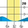 Point Clear tide chart for Wednesday, November 20, 2024
