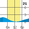 Point Clear tide chart for Thursday, November 21, 2024