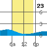 Point Clear tide chart for Saturday, November 23, 2024