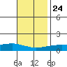 Point Clear tide chart for Sunday, November 24, 2024