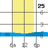 Point Clear tide chart for Monday, November 25, 2024