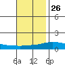 Point Clear tide chart for Tuesday, November 26, 2024