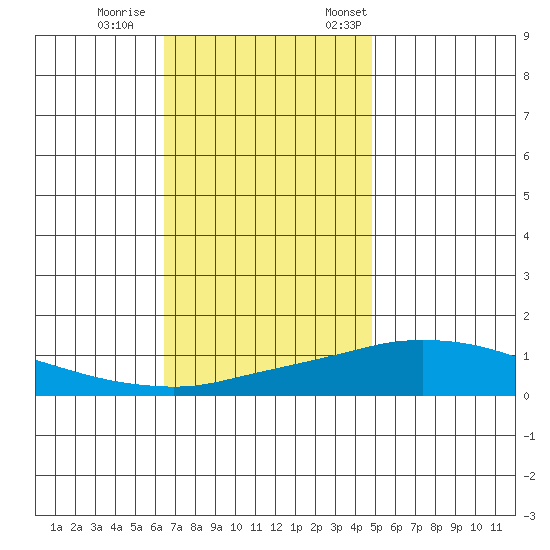 Point Clear tide chart for Wednesday, November 27, 2024