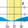 Point Clear tide chart for Saturday, November 2, 2024
