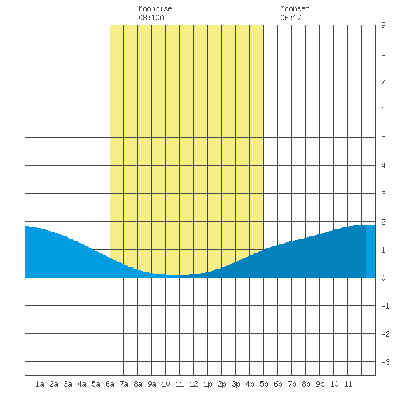 Point Clear tide chart for Sunday, November 3, 2024