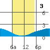 Point Clear tide chart for Sunday, November 3, 2024
