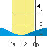 Point Clear tide chart for Monday, November 4, 2024