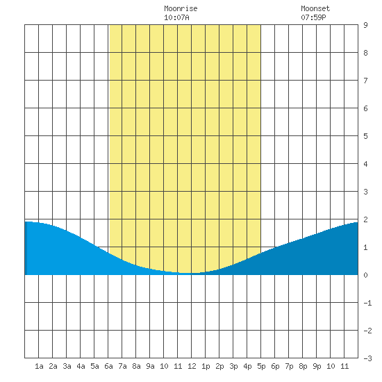 Point Clear tide chart for Tuesday, November 5, 2024