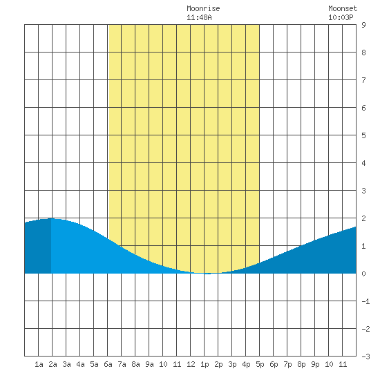 Point Clear tide chart for Thursday, November 7, 2024