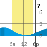 Point Clear tide chart for Thursday, November 7, 2024