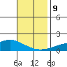 Point Clear tide chart for Saturday, November 9, 2024