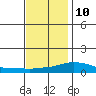 Point Clear tide chart for Tuesday, December 10, 2024