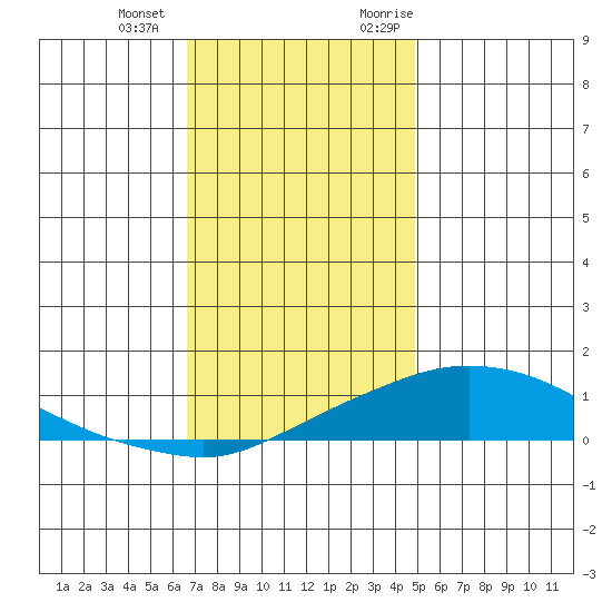 Point Clear tide chart for Thursday, December 12, 2024
