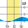Point Clear tide chart for Thursday, December 12, 2024
