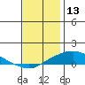 Point Clear tide chart for Friday, December 13, 2024