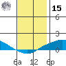 Point Clear tide chart for Sunday, December 15, 2024