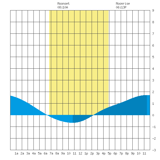 Point Clear tide chart for Monday, December 16, 2024