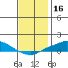 Point Clear tide chart for Monday, December 16, 2024