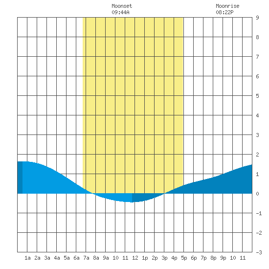 Point Clear tide chart for Wednesday, December 18, 2024