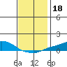 Point Clear tide chart for Wednesday, December 18, 2024