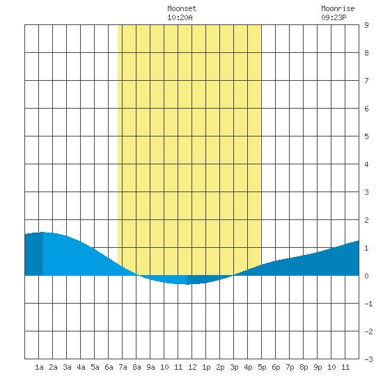Point Clear tide chart for Thursday, December 19, 2024