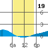 Point Clear tide chart for Thursday, December 19, 2024