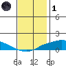 Point Clear tide chart for Sunday, December 1, 2024