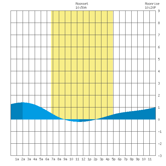 Point Clear tide chart for Friday, December 20, 2024