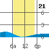 Point Clear tide chart for Saturday, December 21, 2024