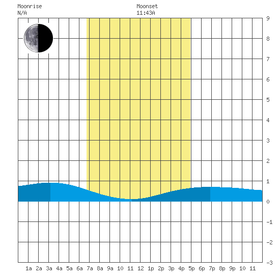 Point Clear tide chart for Sunday, December 22, 2024