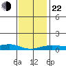 Point Clear tide chart for Sunday, December 22, 2024