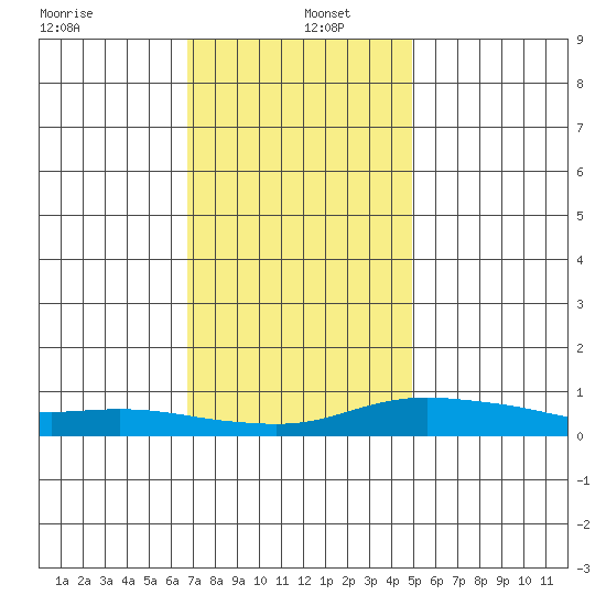 Point Clear tide chart for Monday, December 23, 2024