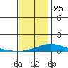 Point Clear tide chart for Wednesday, December 25, 2024