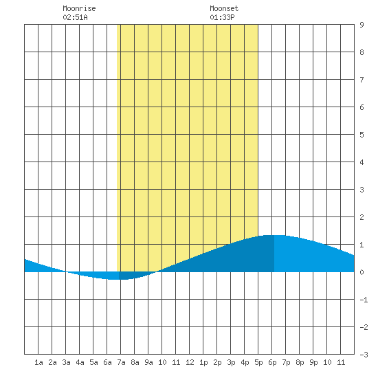 Point Clear tide chart for Thursday, December 26, 2024