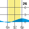 Point Clear tide chart for Thursday, December 26, 2024