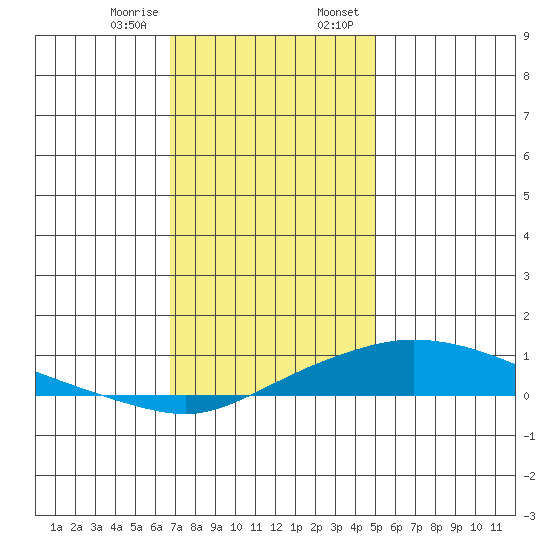 Point Clear tide chart for Friday, December 27, 2024