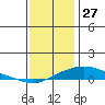 Point Clear tide chart for Friday, December 27, 2024