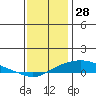 Point Clear tide chart for Saturday, December 28, 2024