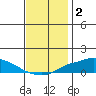 Point Clear tide chart for Monday, December 2, 2024