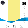 Point Clear tide chart for Monday, December 30, 2024