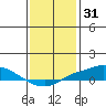 Point Clear tide chart for Tuesday, December 31, 2024