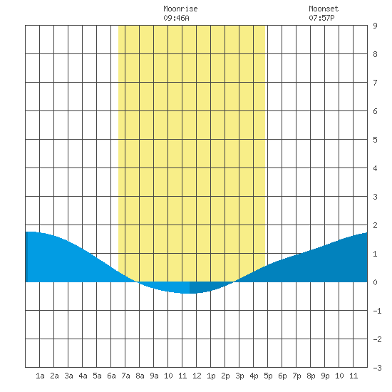 Point Clear tide chart for Wednesday, December 4, 2024