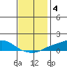 Point Clear tide chart for Wednesday, December 4, 2024